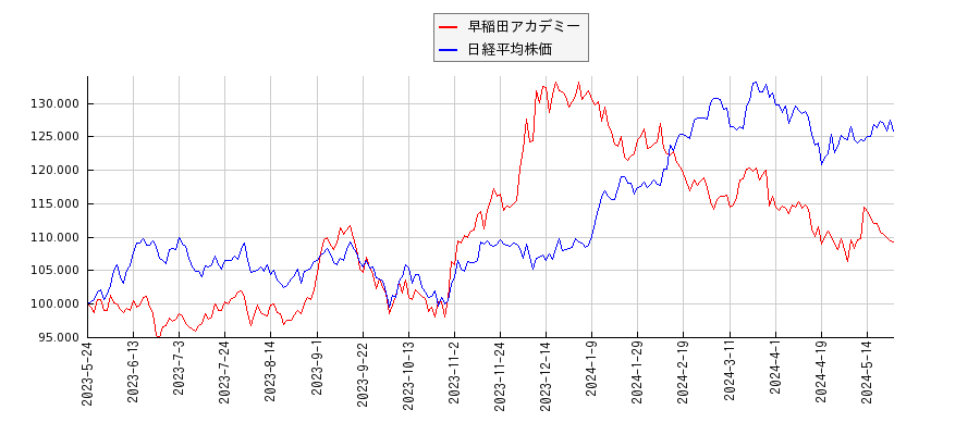 早稲田アカデミーと日経平均株価のパフォーマンス比較チャート