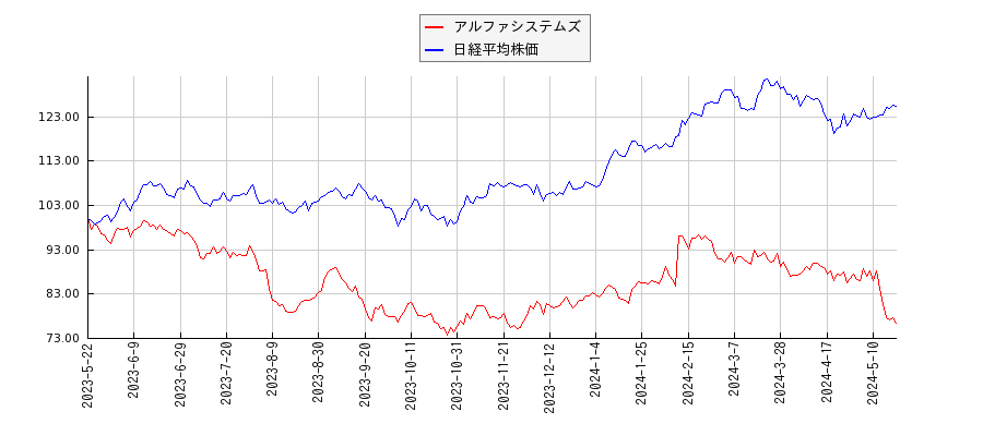 アルファシステムズと日経平均株価のパフォーマンス比較チャート