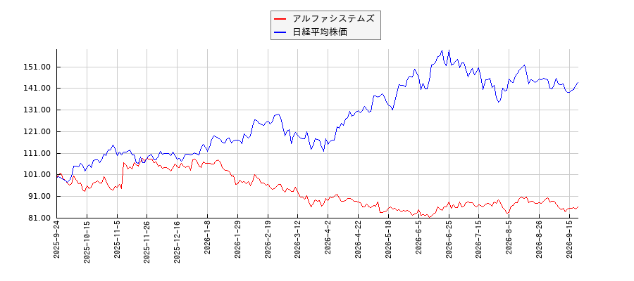 アルファシステムズと日経平均株価のパフォーマンス比較チャート