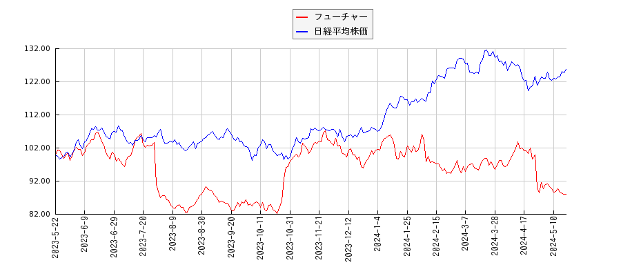 フューチャーと日経平均株価のパフォーマンス比較チャート