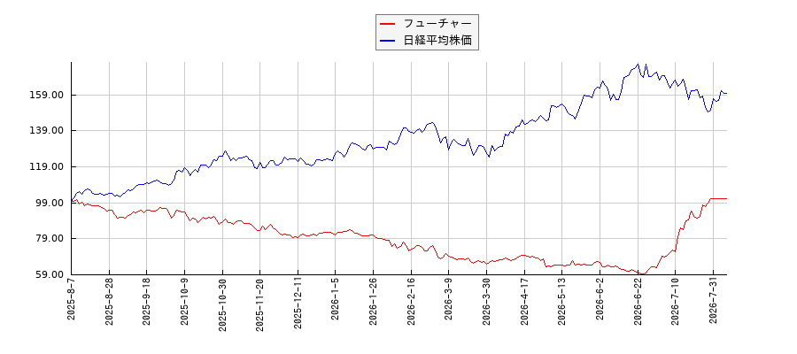 フューチャーと日経平均株価のパフォーマンス比較チャート