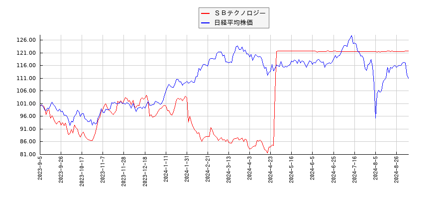 ＳＢテクノロジーと日経平均株価のパフォーマンス比較チャート