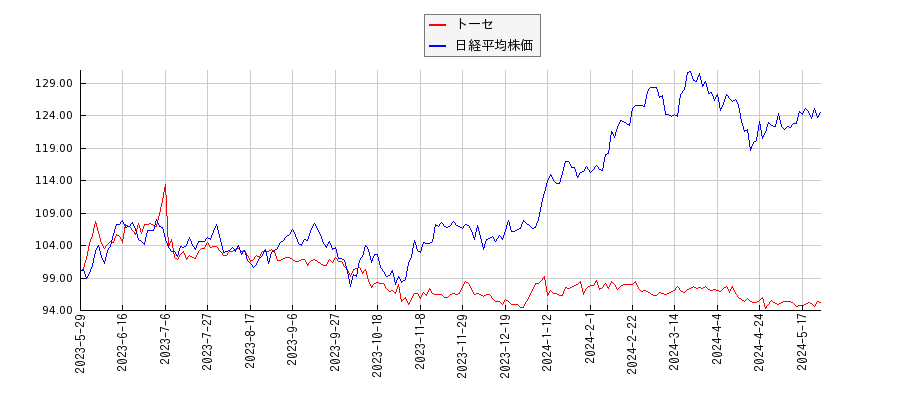 トーセと日経平均株価のパフォーマンス比較チャート