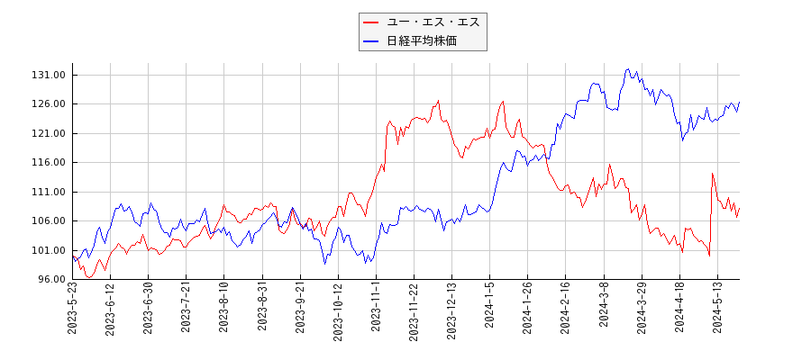 ユー・エス・エスと日経平均株価のパフォーマンス比較チャート