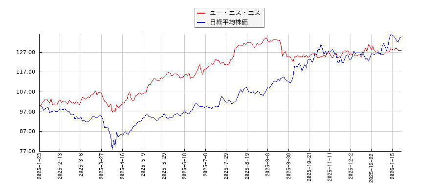 ユー・エス・エスと日経平均株価のパフォーマンス比較チャート