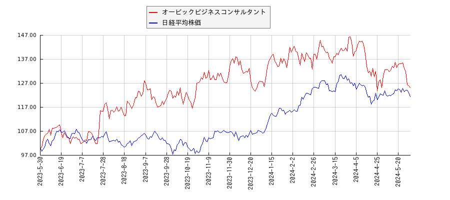 オービックビジネスコンサルタントと日経平均株価のパフォーマンス比較チャート