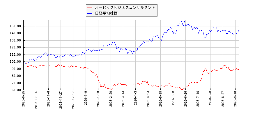 オービックビジネスコンサルタントと日経平均株価のパフォーマンス比較チャート