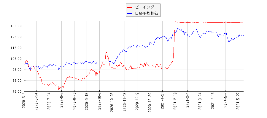 ビーイングと日経平均株価のパフォーマンス比較チャート