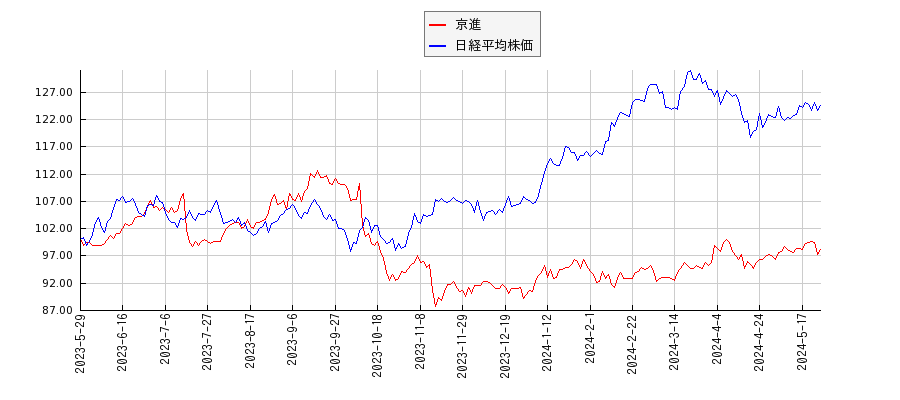 京進と日経平均株価のパフォーマンス比較チャート