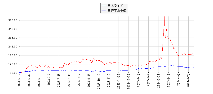 日本ラッドと日経平均株価のパフォーマンス比較チャート