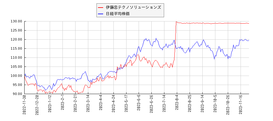 伊藤忠テクノソリューションズと日経平均株価のパフォーマンス比較チャート