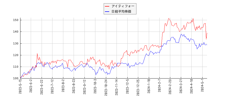 アイティフォーと日経平均株価のパフォーマンス比較チャート