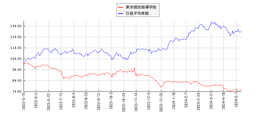 東京個別指導学院と日経平均株価のパフォーマンス比較チャート