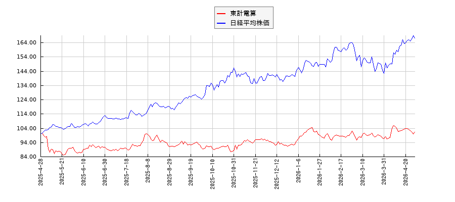東計電算と日経平均株価のパフォーマンス比較チャート