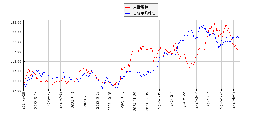 東計電算と日経平均株価のパフォーマンス比較チャート