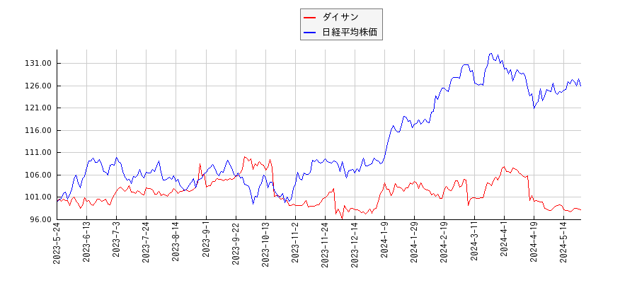 ダイサンと日経平均株価のパフォーマンス比較チャート