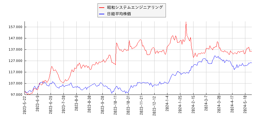 昭和システムエンジニアリングと日経平均株価のパフォーマンス比較チャート