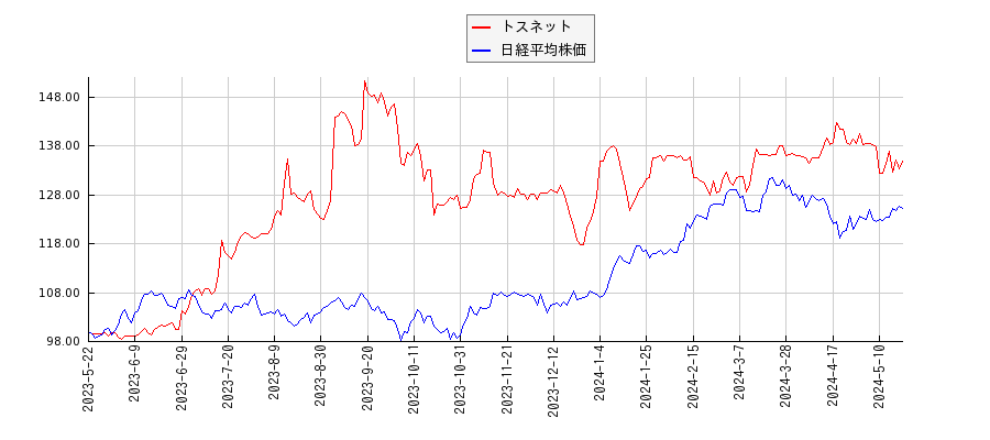 トスネットと日経平均株価のパフォーマンス比較チャート