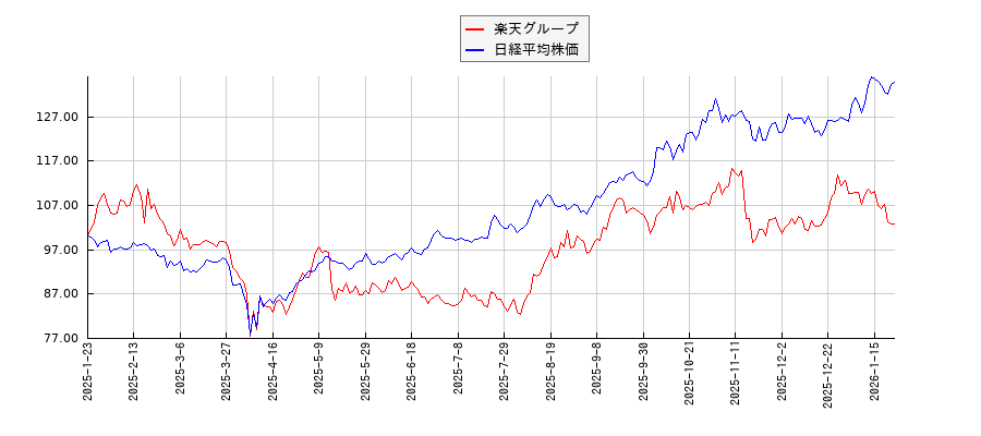 楽天グループと日経平均株価のパフォーマンス比較チャート