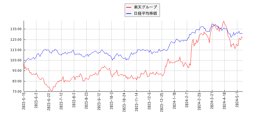 楽天グループと日経平均株価のパフォーマンス比較チャート