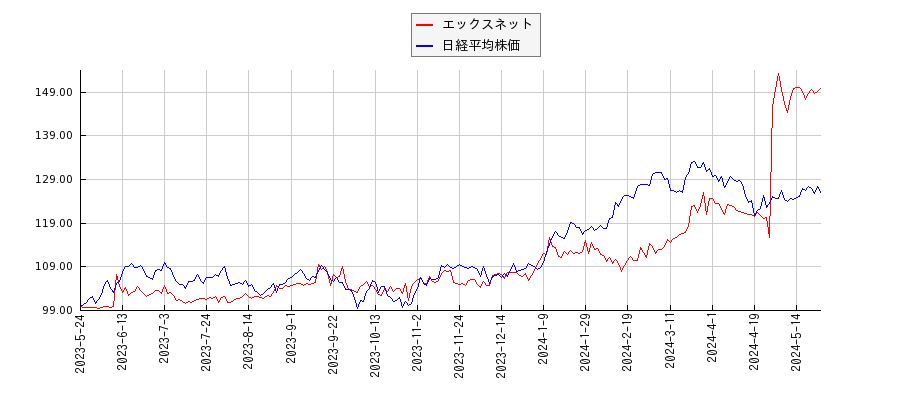 エックスネットと日経平均株価のパフォーマンス比較チャート