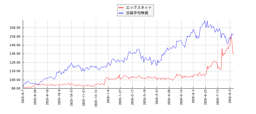 エックスネットと日経平均株価のパフォーマンス比較チャート
