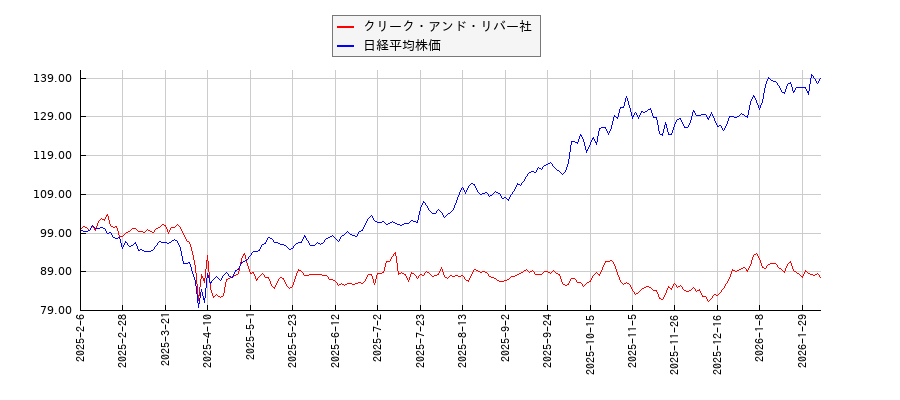 クリーク・アンド・リバー社と日経平均株価のパフォーマンス比較チャート