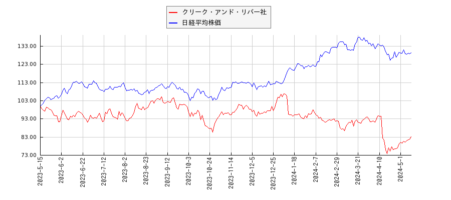クリーク・アンド・リバー社と日経平均株価のパフォーマンス比較チャート