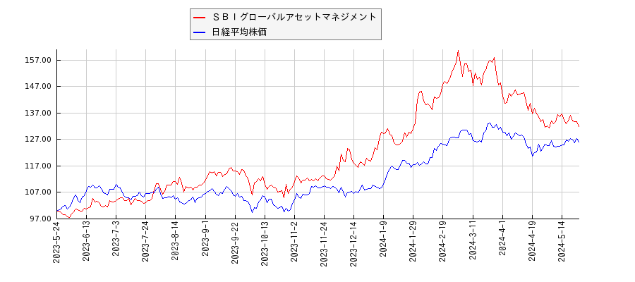 ＳＢＩグローバルアセットマネジメントと日経平均株価のパフォーマンス比較チャート