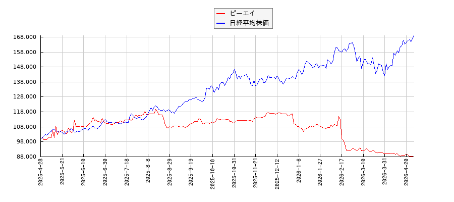 ピーエイと日経平均株価のパフォーマンス比較チャート