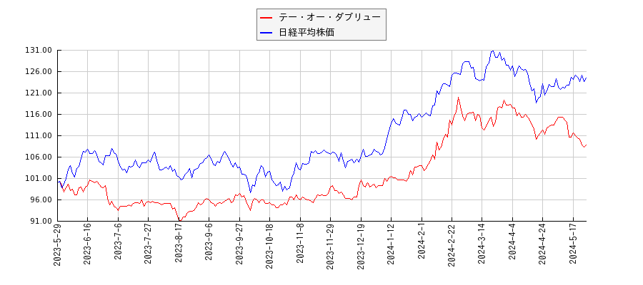 テー・オー・ダブリューと日経平均株価のパフォーマンス比較チャート