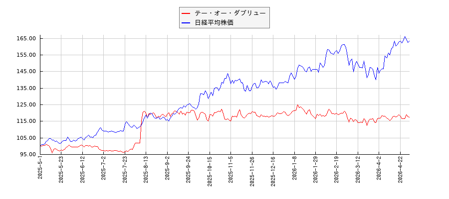 テー・オー・ダブリューと日経平均株価のパフォーマンス比較チャート