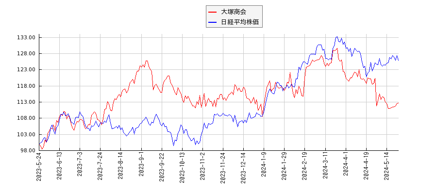 大塚商会と日経平均株価のパフォーマンス比較チャート