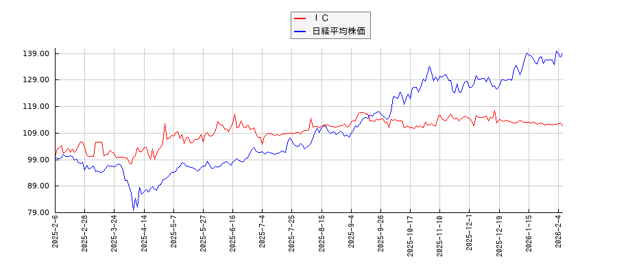 ＩＣと日経平均株価のパフォーマンス比較チャート
