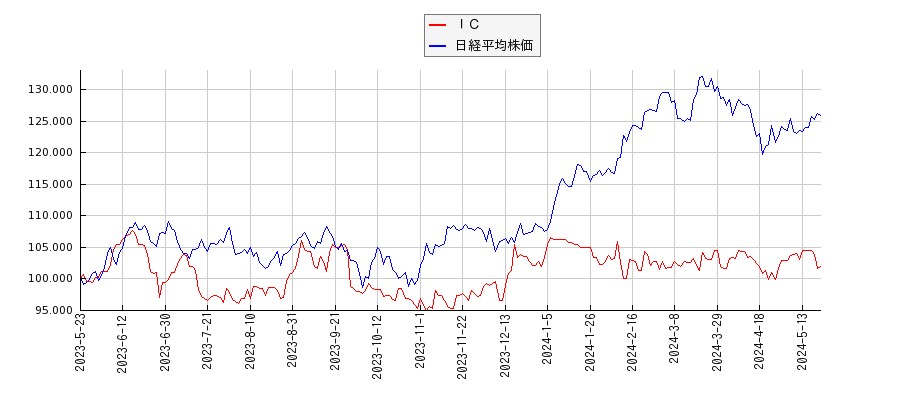 ＩＣと日経平均株価のパフォーマンス比較チャート