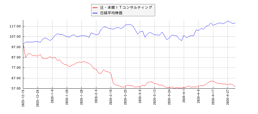 辻・本郷ＩＴコンサルティングと日経平均株価のパフォーマンス比較チャート