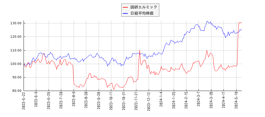 図研エルミックと日経平均株価のパフォーマンス比較チャート