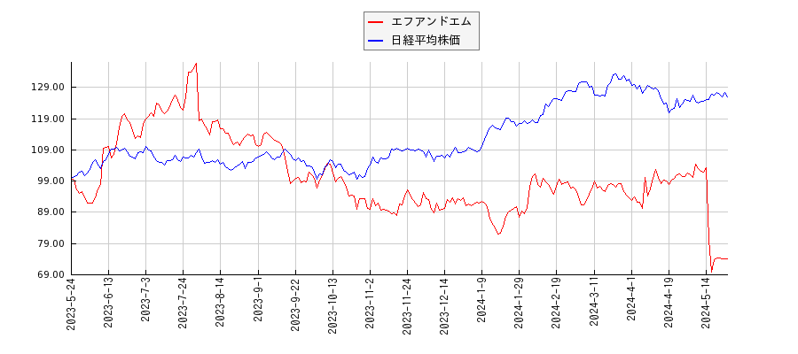 エフアンドエムと日経平均株価のパフォーマンス比較チャート