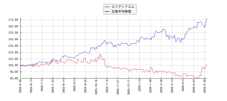 エフアンドエムと日経平均株価のパフォーマンス比較チャート