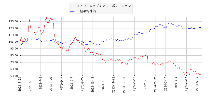 ストリームメディアコーポレーションと日経平均株価のパフォーマンス比較チャート