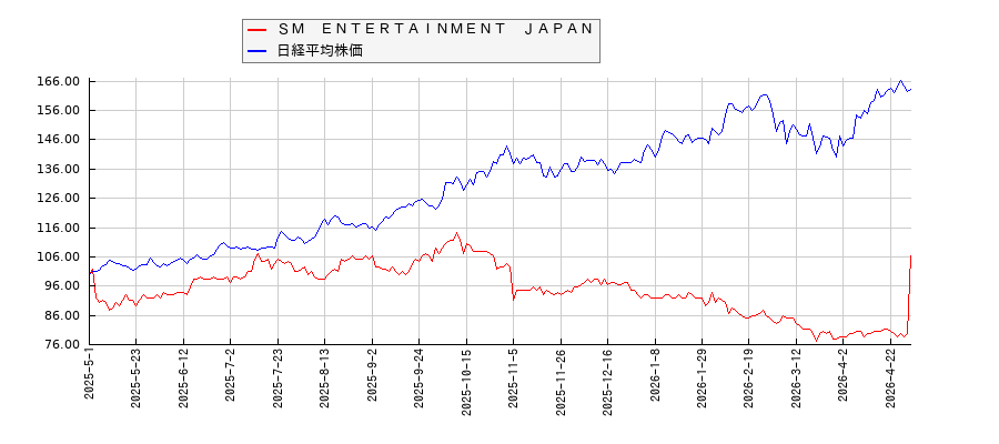 ＳＭ　ＥＮＴＥＲＴＡＩＮＭＥＮＴ　ＪＡＰＡＮと日経平均株価のパフォーマンス比較チャート