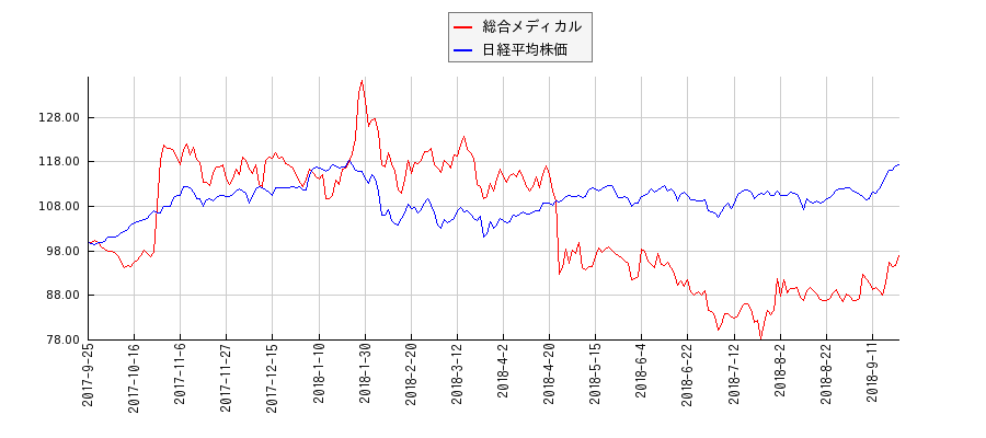 総合メディカルと日経平均株価のパフォーマンス比較チャート