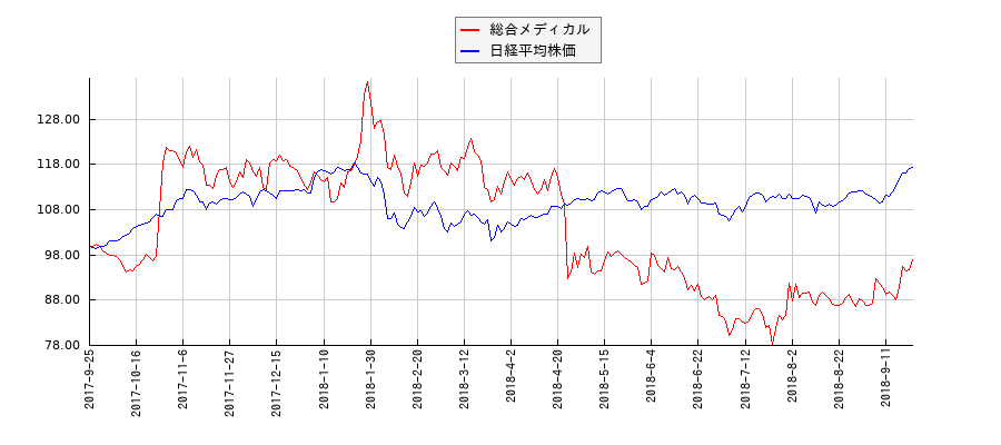 総合メディカルと日経平均株価のパフォーマンス比較チャート