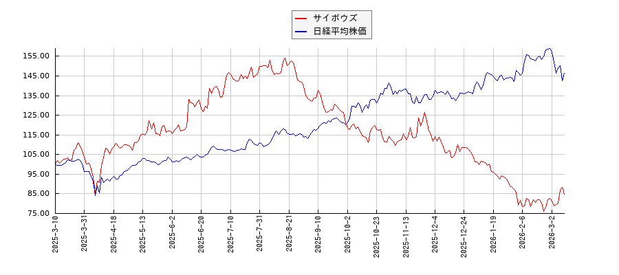 サイボウズと日経平均株価のパフォーマンス比較チャート