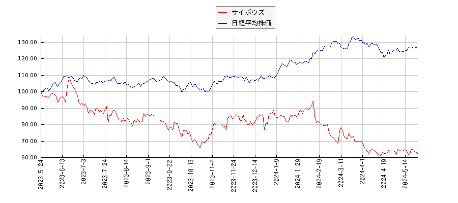 サイボウズと日経平均株価のパフォーマンス比較チャート