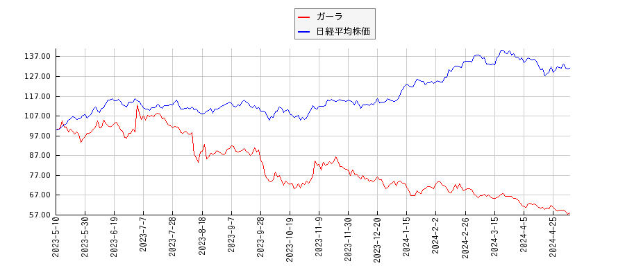 ガーラと日経平均株価のパフォーマンス比較チャート