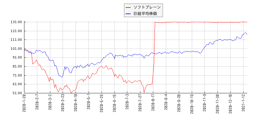 ソフトブレーンと日経平均株価のパフォーマンス比較チャート