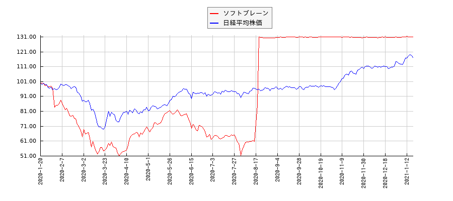 ソフトブレーンと日経平均株価のパフォーマンス比較チャート