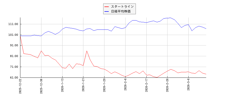 スタートラインと日経平均株価のパフォーマンス比較チャート