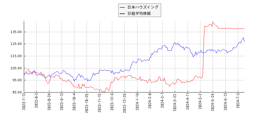 日本ハウズイングと日経平均株価のパフォーマンス比較チャート